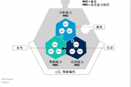 Gartner: 数据中台需要组装式数据分析体验